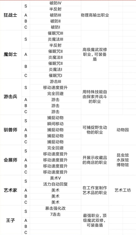 《王都创世物语》狂战士职业技能介绍