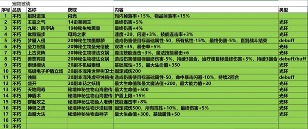 《再刷一把2：金色传说》19孔全不朽光环辅助宠被动详情