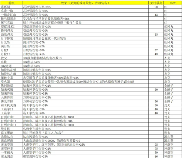 《再刷一把2：金色传说》灵魂石碎片属性及出处汇总