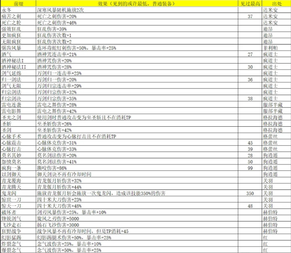 《再刷一把2：金色传说》灵魂石碎片属性及出处汇总