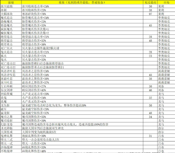 《再刷一把2：金色传说》灵魂石碎片属性及出处汇总