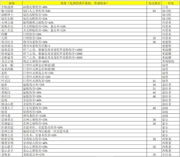 《再刷一把2：金色传说》灵魂石碎片属性及出处汇总