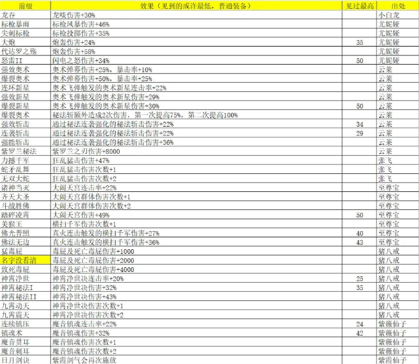 《再刷一把2：金色传说》灵魂石碎片属性及出处汇总