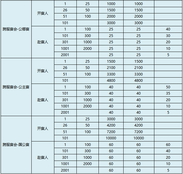 《盛唐烟雨》宴会攻略
