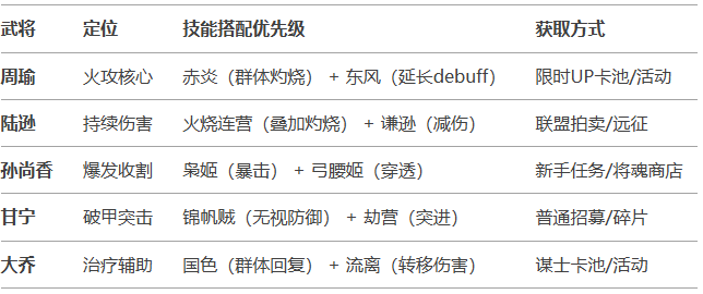 《三国兵临天下》吴国（灼烧流）阵容攻略